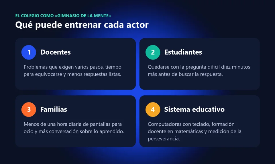 Qué puede entrenar cada actor en el colegio como gimnasio de la mente: docentes, estudiantes, familias y sistema educativo