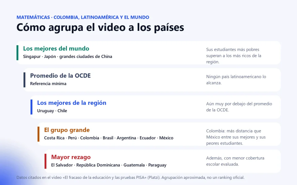 Agrupación de países según el video: los mejores del mundo, el promedio de la OCDE, los mejores de la región, el grupo grande donde está Colombia y el grupo de mayor rezago