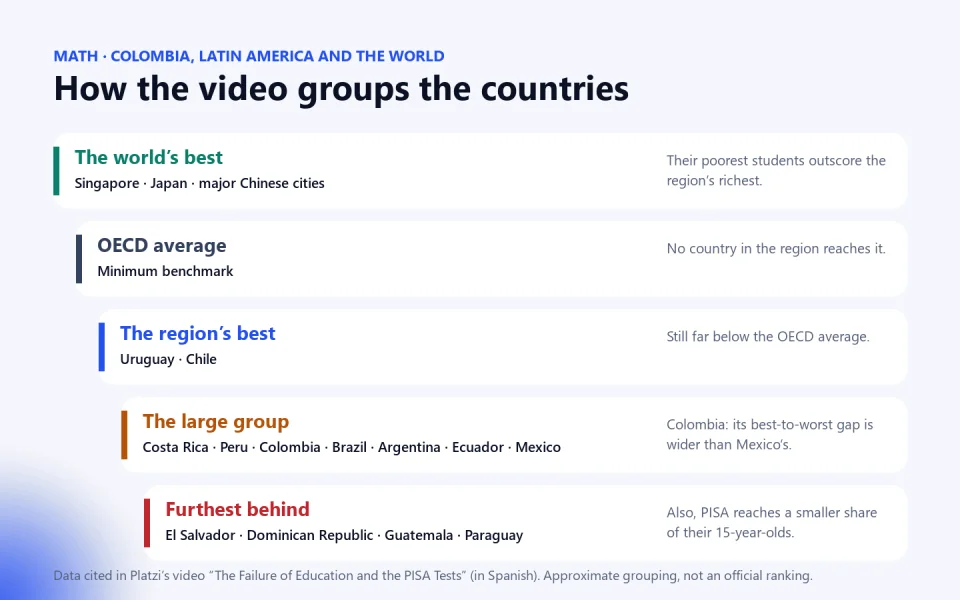 Grouping of countries according to the video: the world’s best, the OECD average, the region’s best, the large group that includes Colombia and the group furthest behind