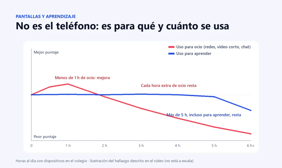Ilustración de la relación entre horas de pantalla y puntajes: el uso para ocio mejora por debajo de una hora y luego empeora; el uso para aprender es neutro hasta cinco horas y luego resta