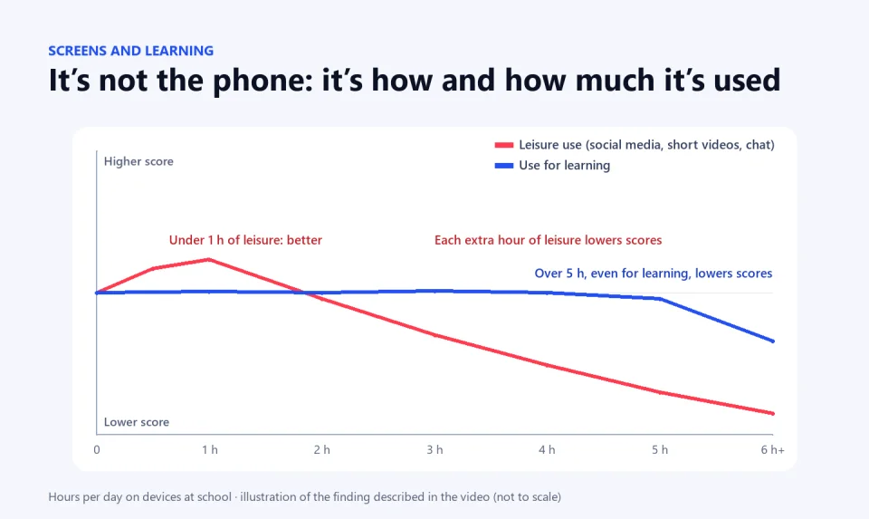 Illustration of the relationship between screen hours and scores: leisure use helps below one hour and then hurts; use for learning is neutral up to five hours and then takes away