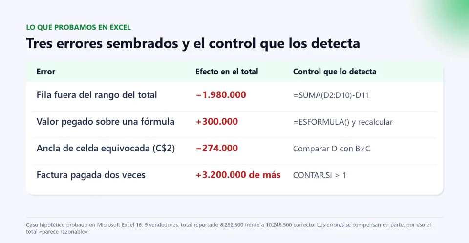 Tabla con tres errores sembrados en una hoja de comisiones y el control que detecta cada uno: fila fuera del rango, valor pegado sobre una fórmula, ancla de celda equivocada y factura pagada dos veces.