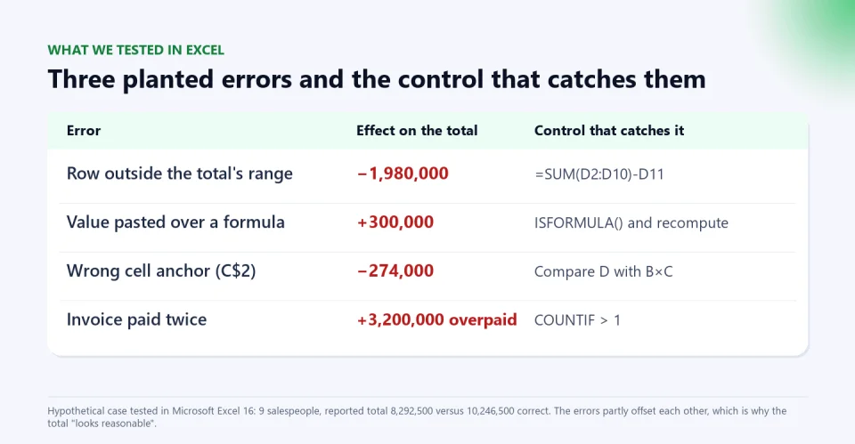Table with three errors planted in a commission sheet and the control that catches each: row outside the range, value pasted over a formula, wrong cell anchor and an invoice paid twice.