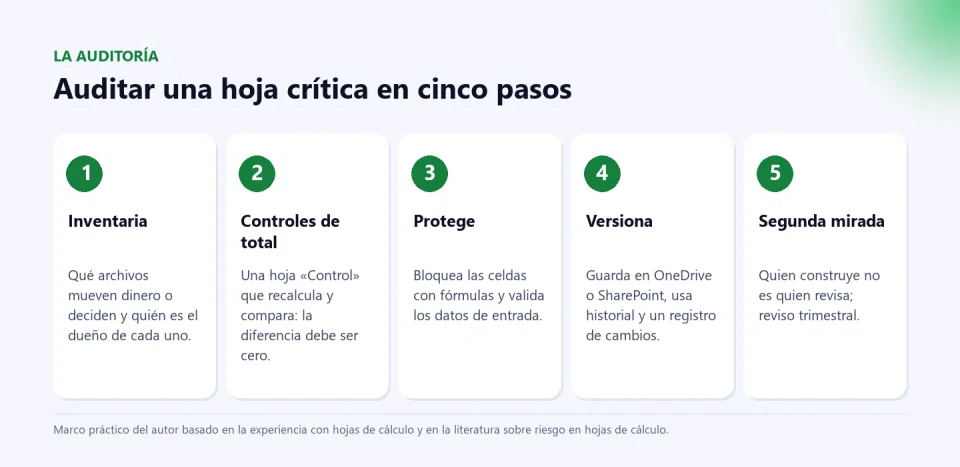 Cinco pasos para auditar una hoja crítica: inventariar, controles de total, proteger, versionar y una segunda mirada.