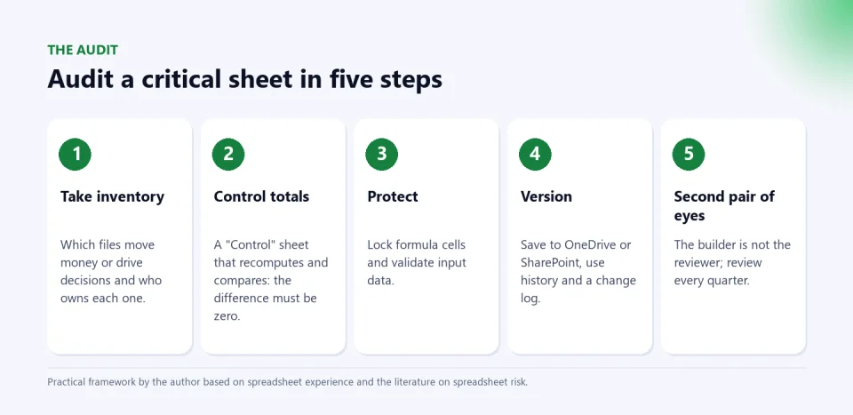Five steps to audit a critical sheet: take inventory, control totals, protect, version and a second pair of eyes.