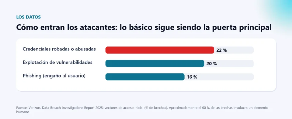 Gráfico de barras de los vectores de acceso inicial en las brechas de seguridad según el informe DBIR 2025 de Verizon: credenciales robadas o abusadas 22 %, explotación de vulnerabilidades 20 % y phishing 16 %.