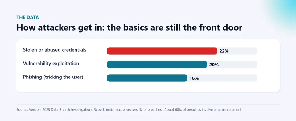 Bar chart of initial access vectors in security breaches according to Verizon's 2025 DBIR: stolen or abused credentials 22%, vulnerability exploitation 20% and phishing 16%.