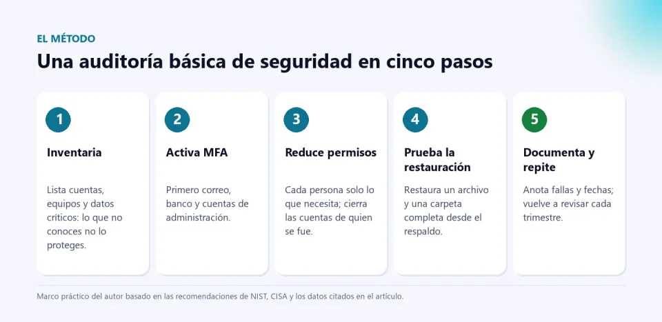 Cinco pasos de una auditoría básica de seguridad: inventariar, activar MFA, reducir permisos, probar la restauración y documentar y repetir.