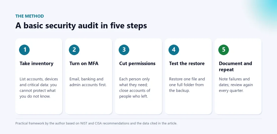 Five steps of a basic security audit: take inventory, turn on MFA, cut permissions, test the restore, and document and repeat.